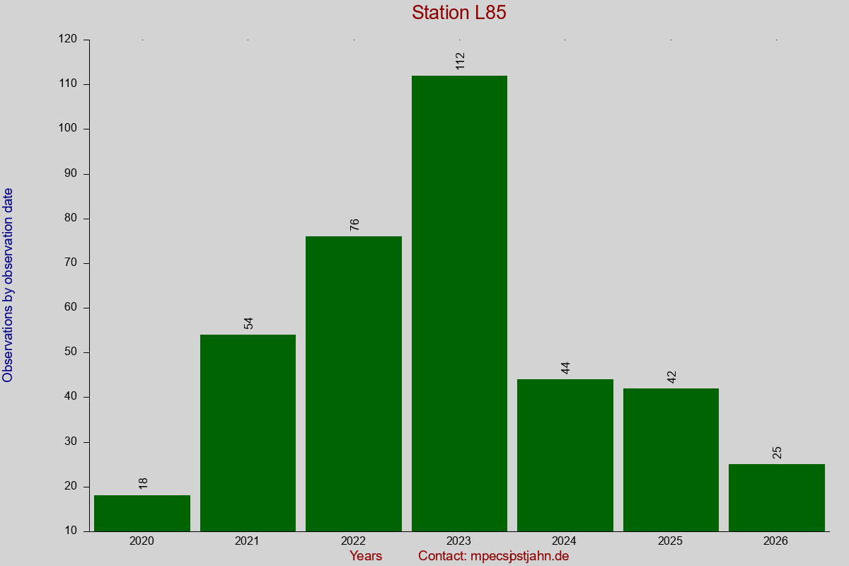 Observation totals by observation interval for station L85