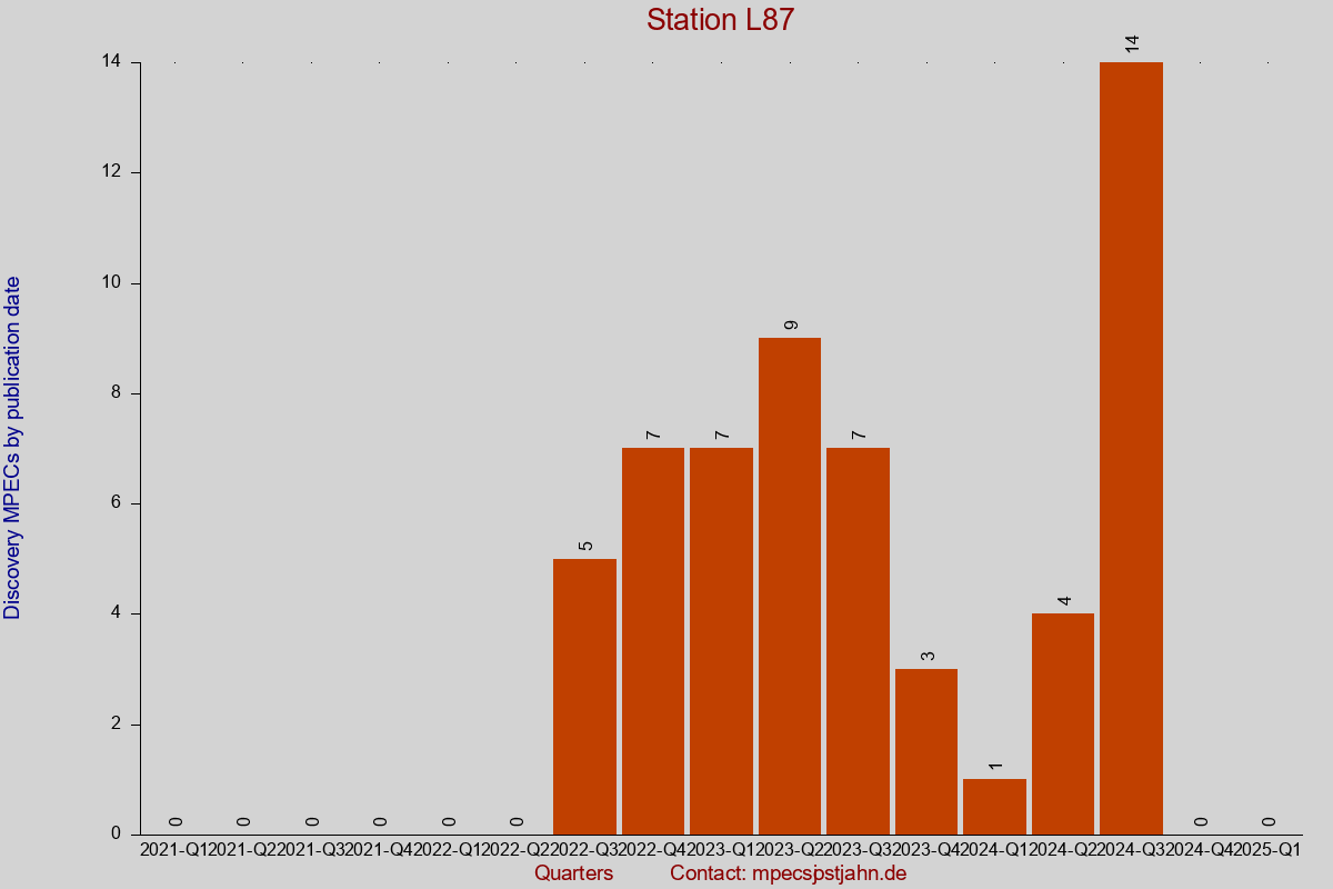 Discovery MPEC totals by publication interval for station L87