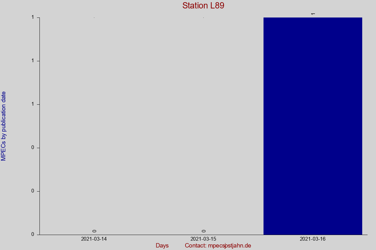 MPEC totals by publication interval for station L89