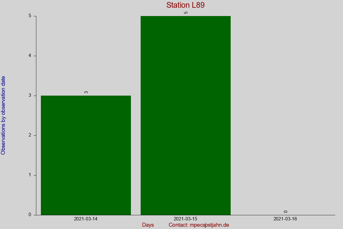 Observation totals by observation interval for station L89