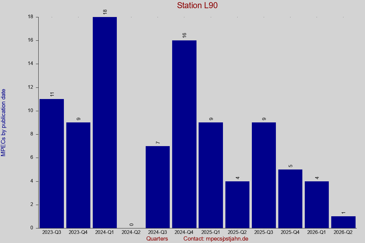 MPEC totals by publication interval for station L90