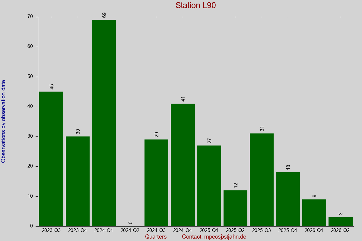Observation totals by observation interval for station L90