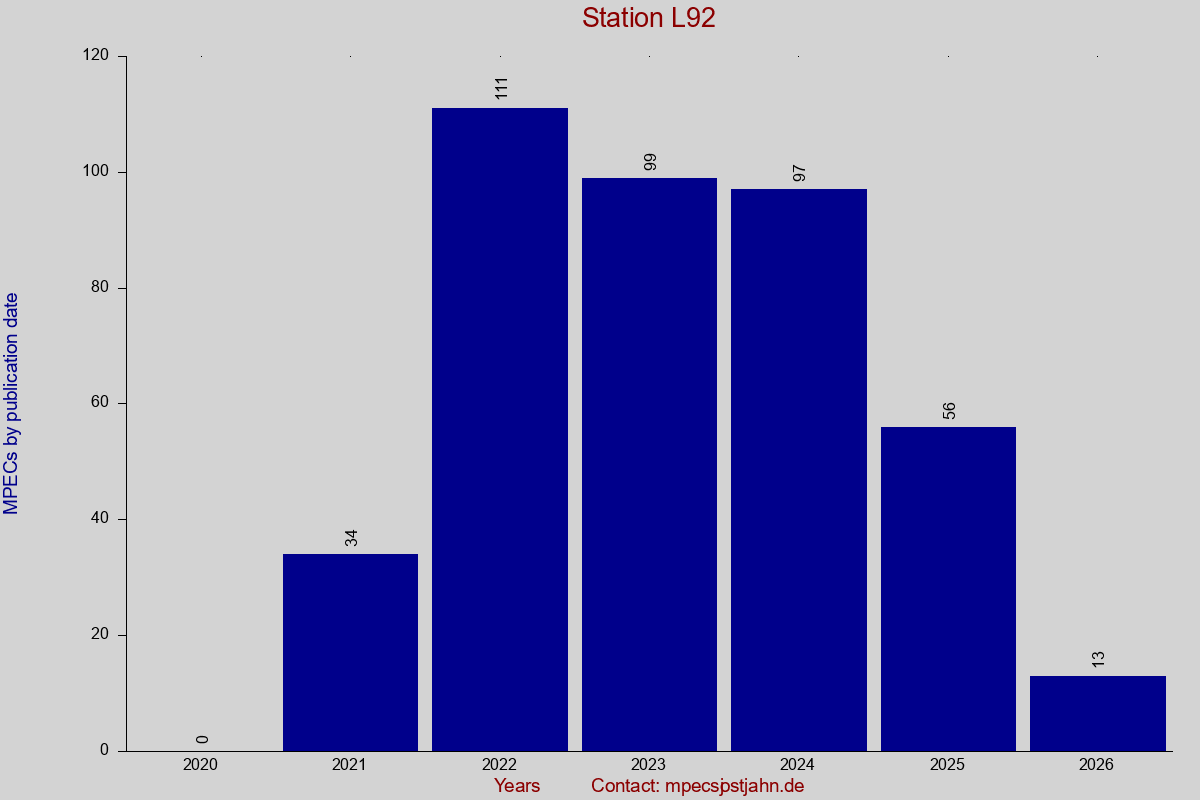 MPEC totals by publication interval for station L92