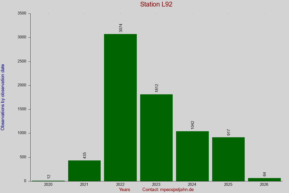 Observation totals by observation interval for station L92