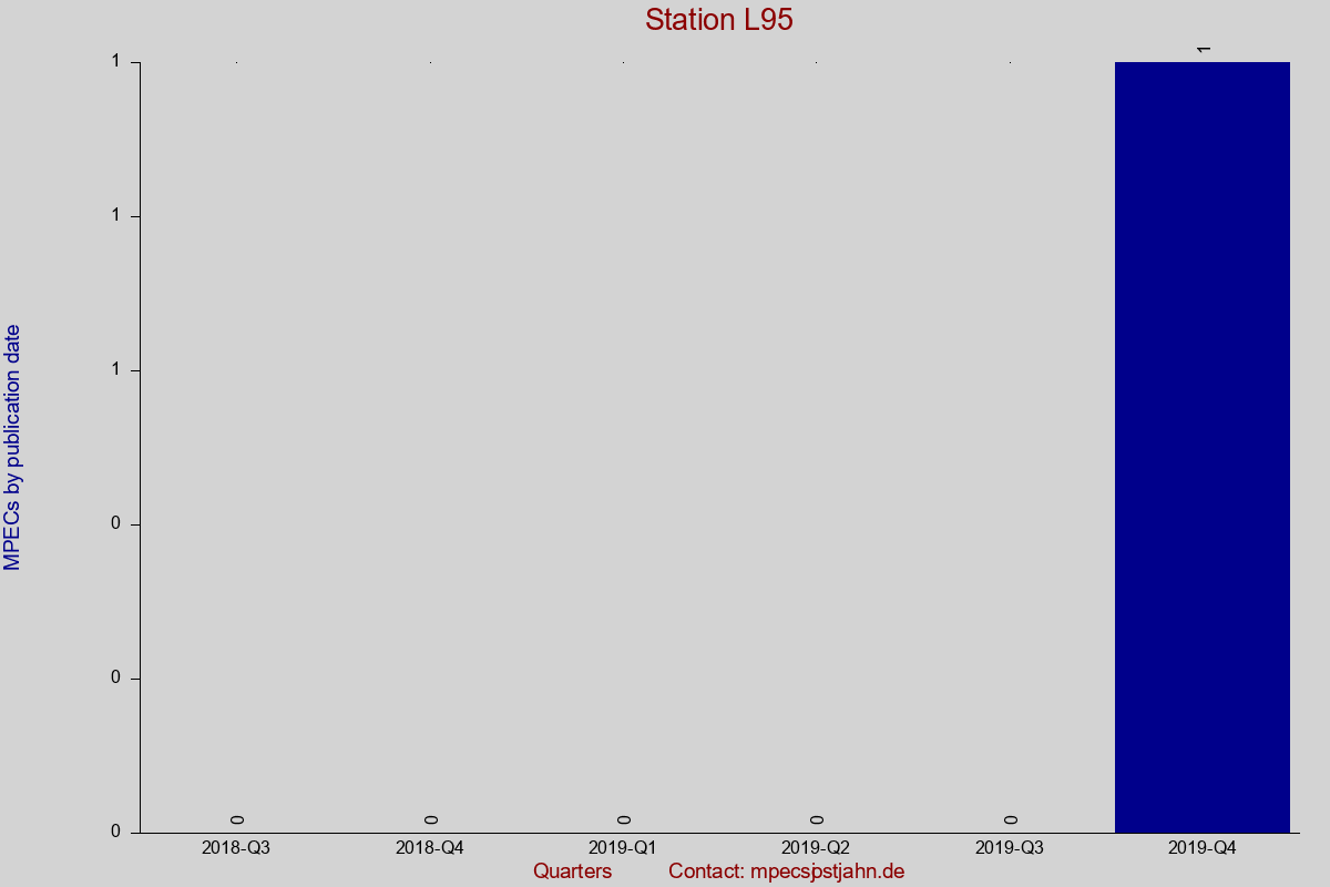 MPEC totals by publication interval for station L95