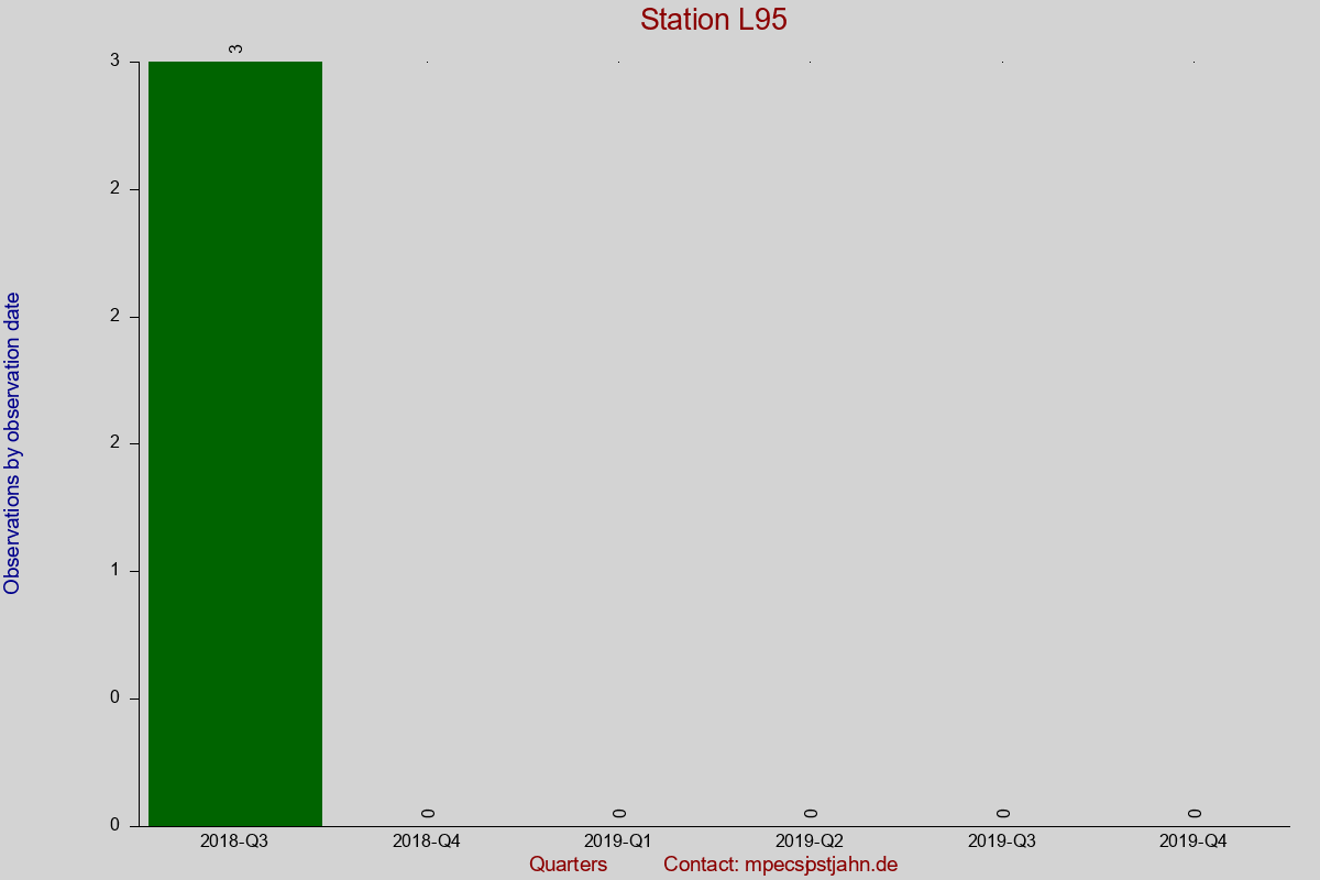 Observation totals by observation interval for station L95