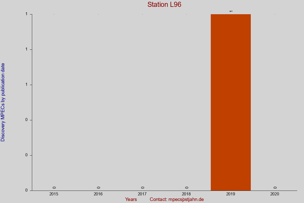 Discovery MPEC totals by publication interval for station L96