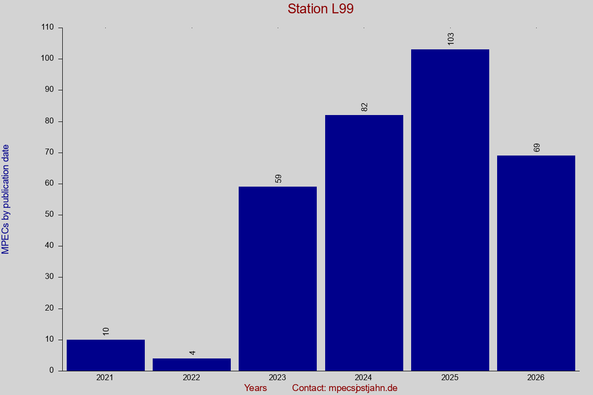 MPEC totals by publication interval for station L99