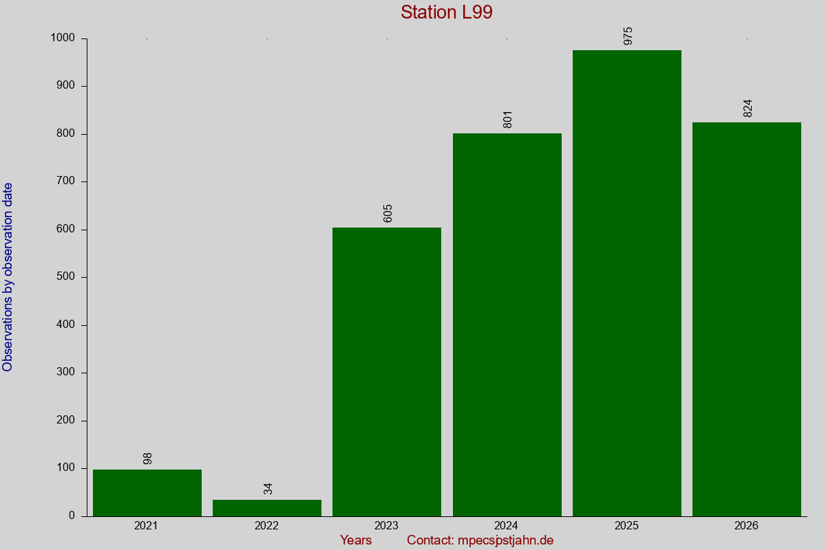 Observation totals by observation interval for station L99