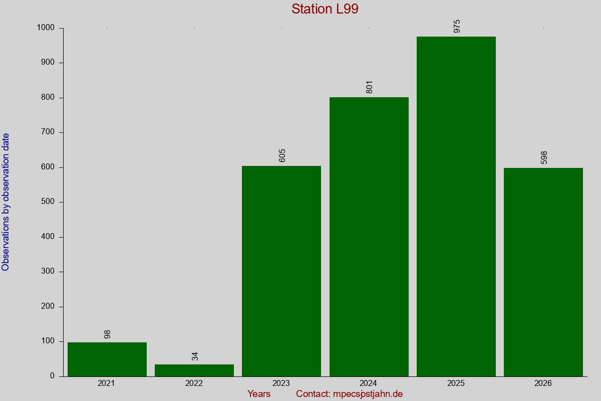 Observation totals by observation interval for station L99