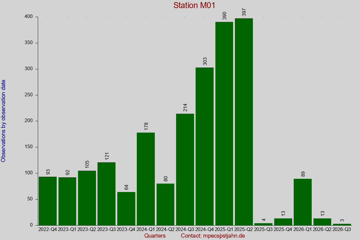 Observation totals by observation interval for station M01