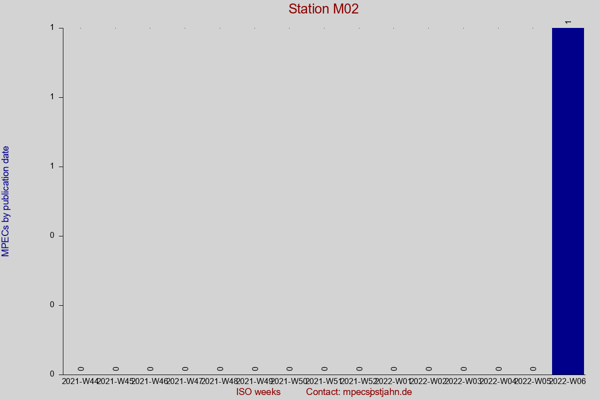 MPEC totals by publication interval for station M02