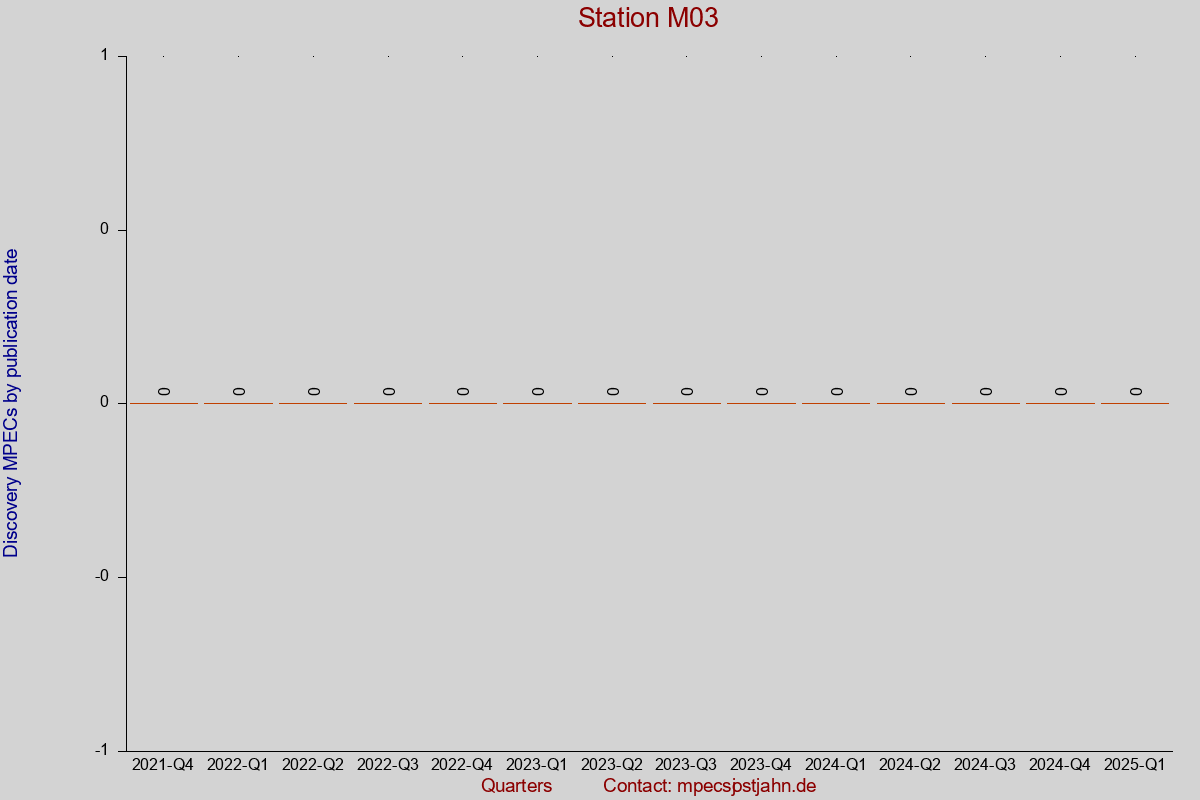Discovery MPEC totals by publication interval for station M03