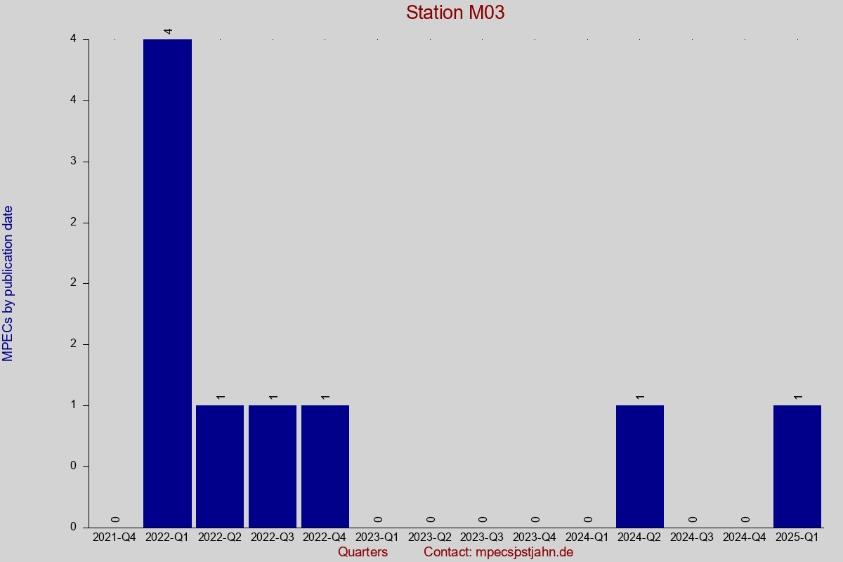 MPEC totals by publication interval for station M03