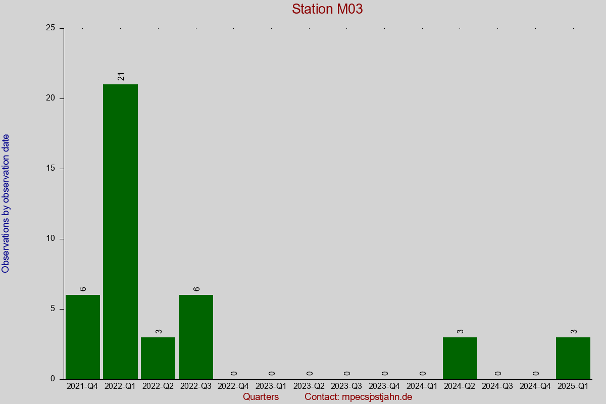 Observation totals by observation interval for station M03
