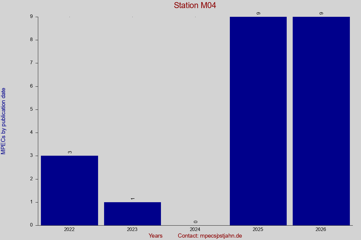 MPEC totals by publication interval for station M04