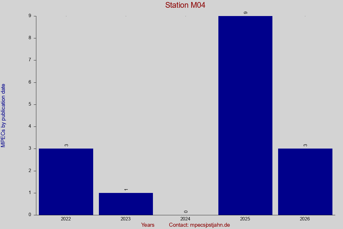 MPEC totals by publication interval for station M04