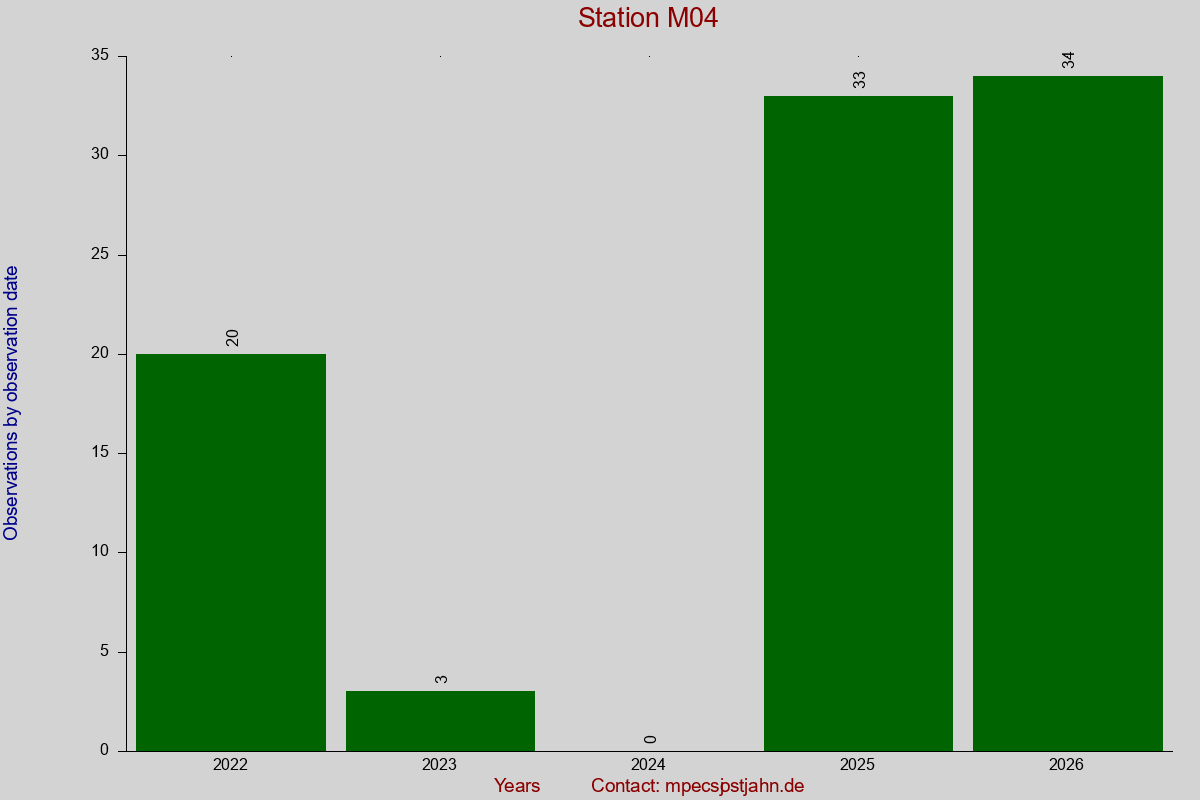 Observation totals by observation interval for station M04