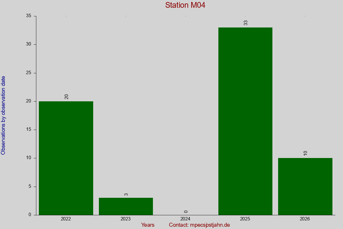 Observation totals by observation interval for station M04