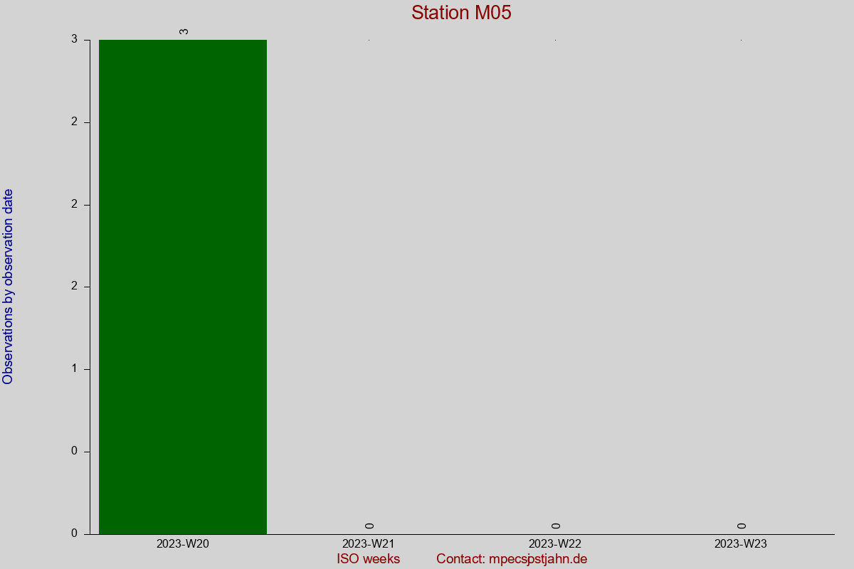 Observation totals by observation interval for station M05