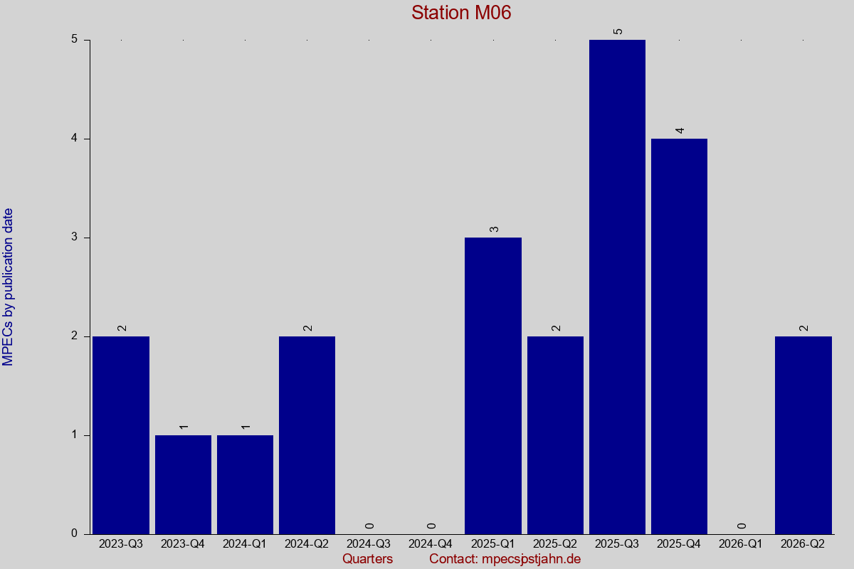 MPEC totals by publication interval for station M06