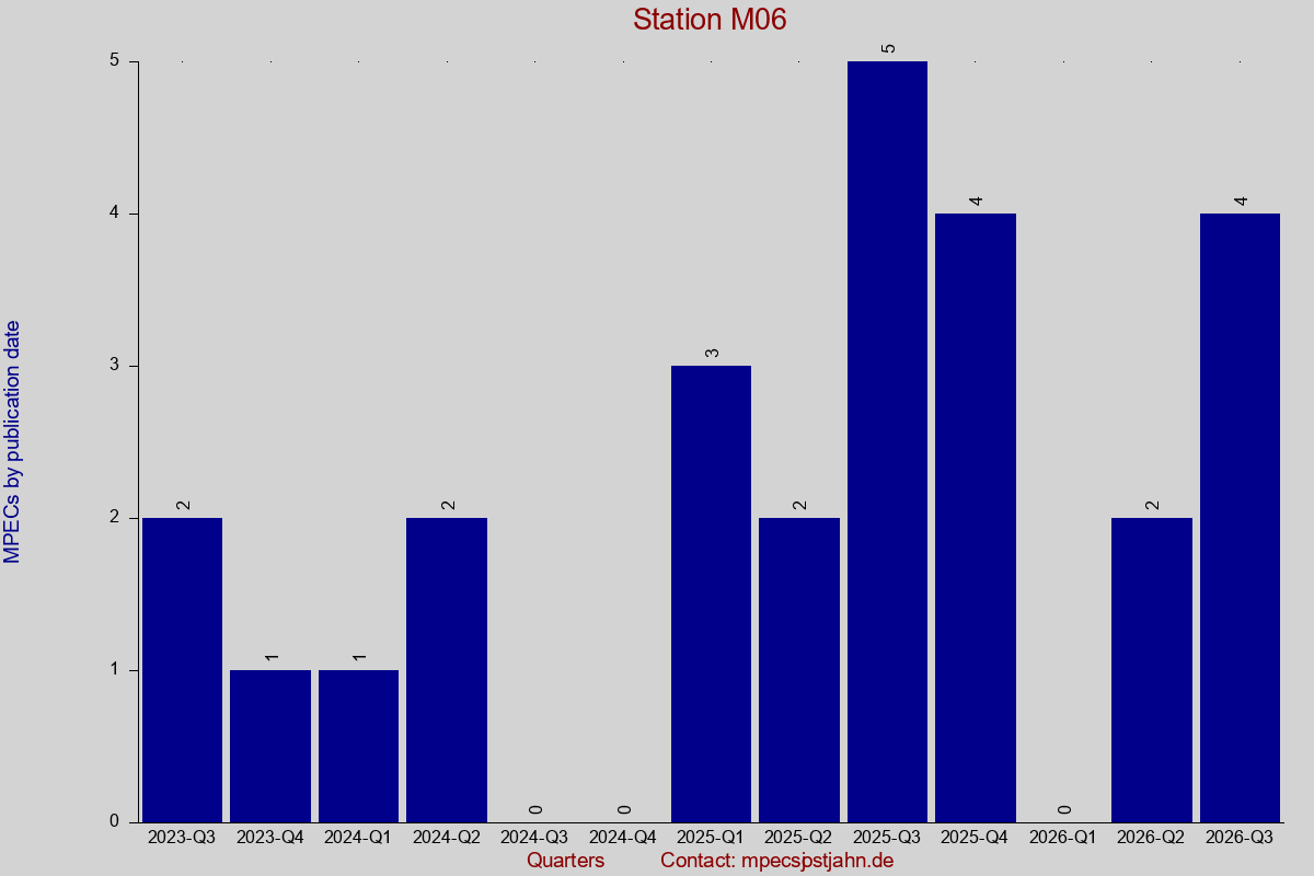 MPEC totals by publication interval for station M06