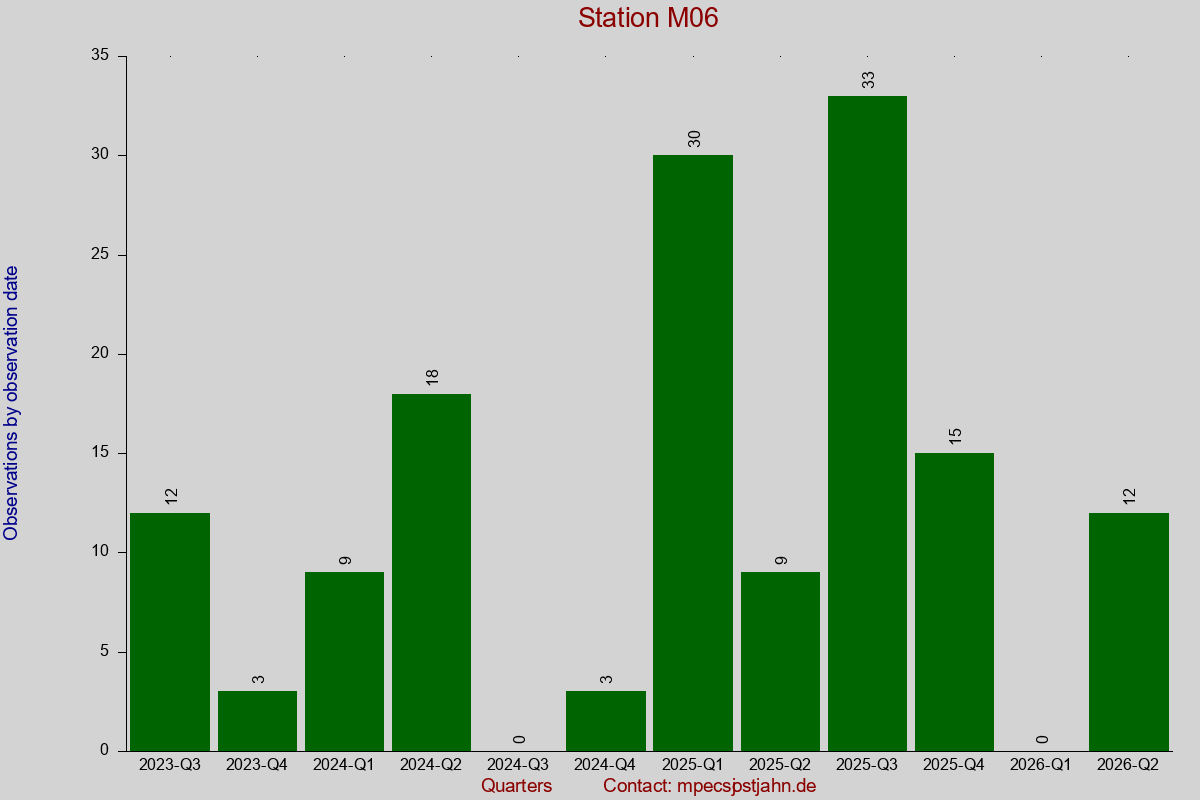 Observation totals by observation interval for station M06
