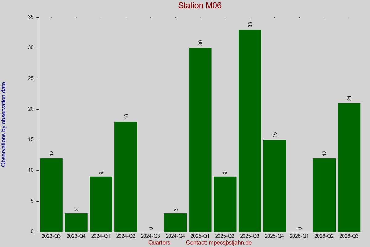 Observation totals by observation interval for station M06