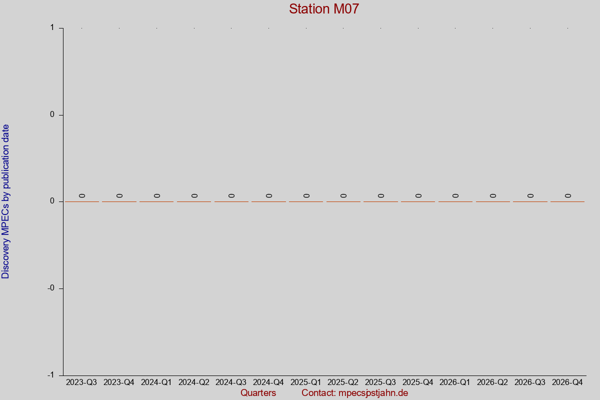 Discovery MPEC totals by publication interval for station M07