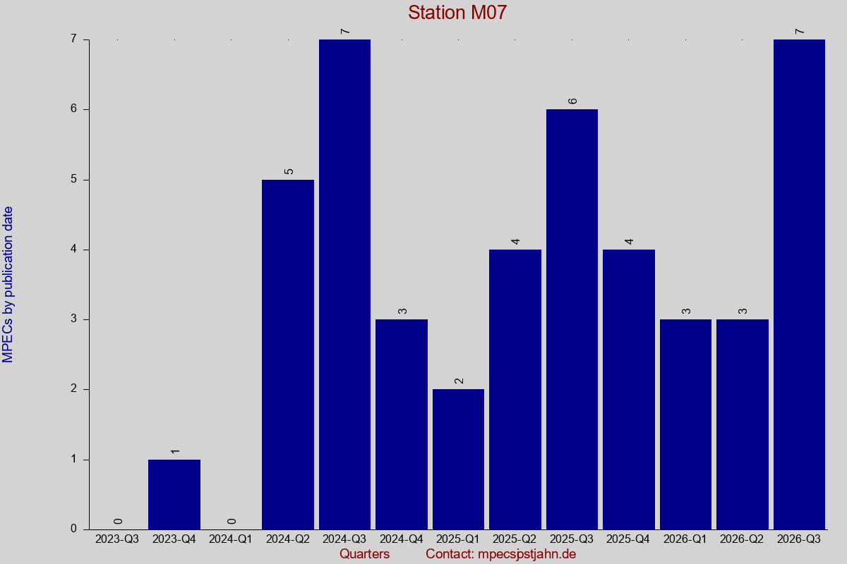 MPEC totals by publication interval for station M07