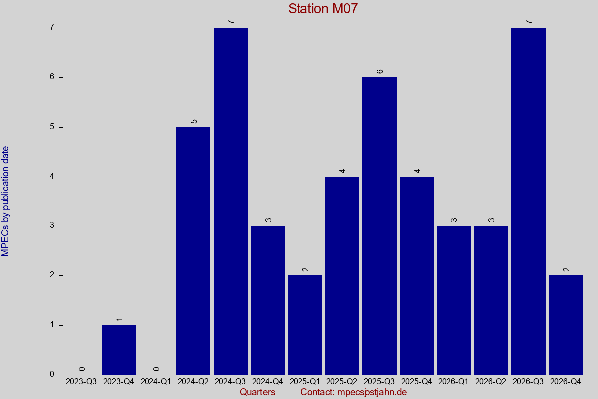 MPEC totals by publication interval for station M07
