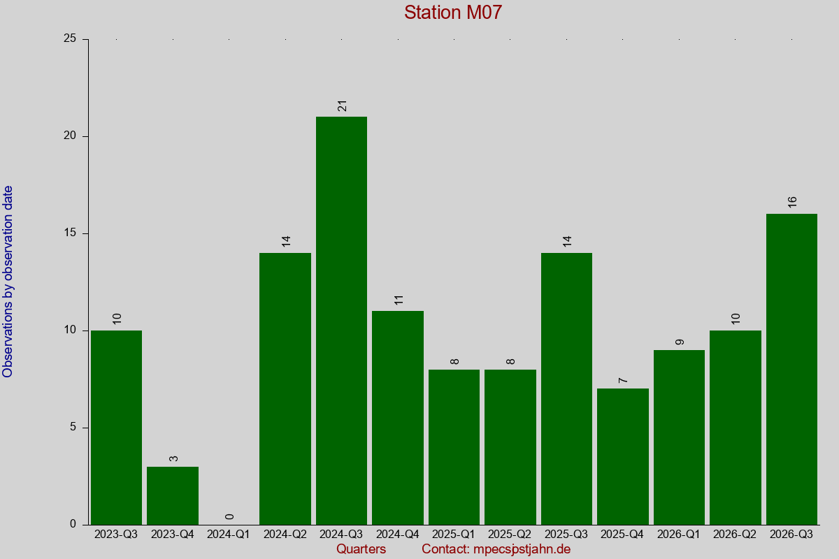 Observation totals by observation interval for station M07