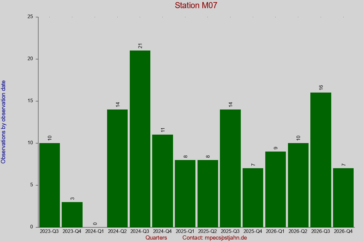 Observation totals by observation interval for station M07