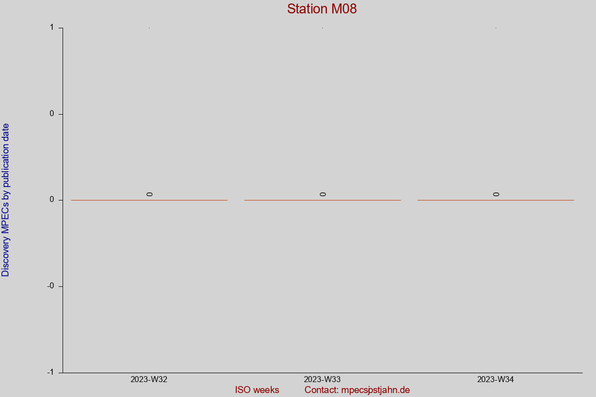 Discovery MPEC totals by publication interval for station M08