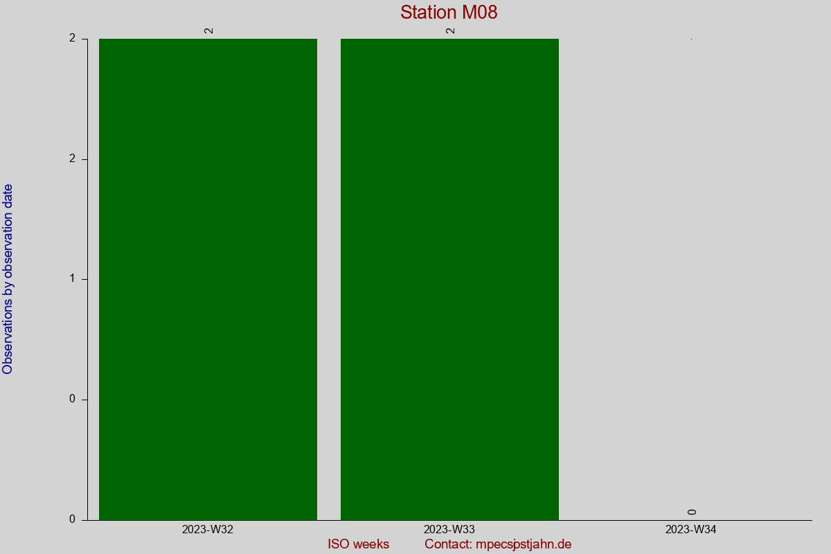 Observation totals by observation interval for station M08