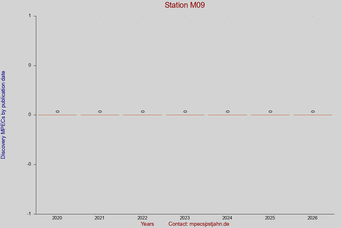 Discovery MPEC totals by publication interval for station M09