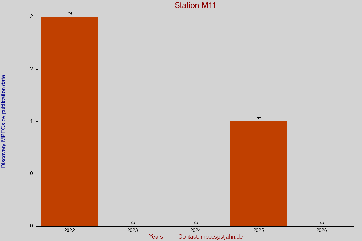 Discovery MPEC totals by publication interval for station M11