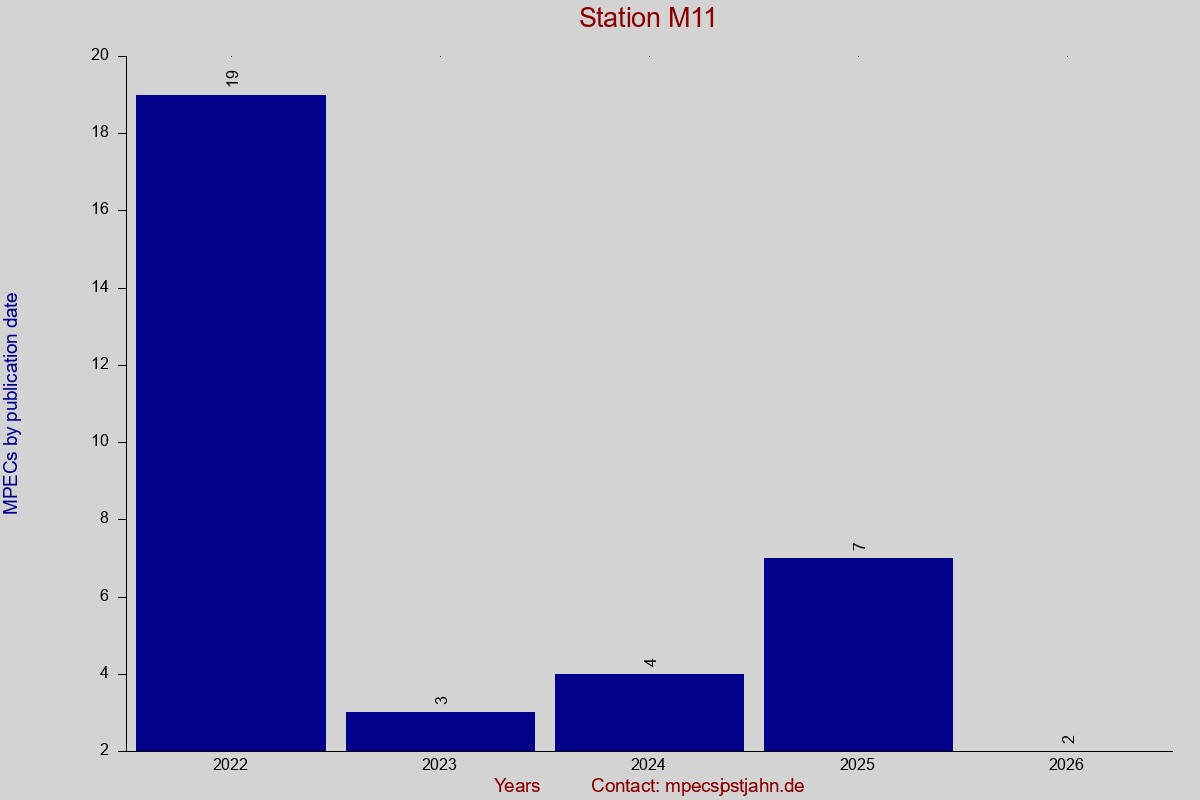 MPEC totals by publication interval for station M11