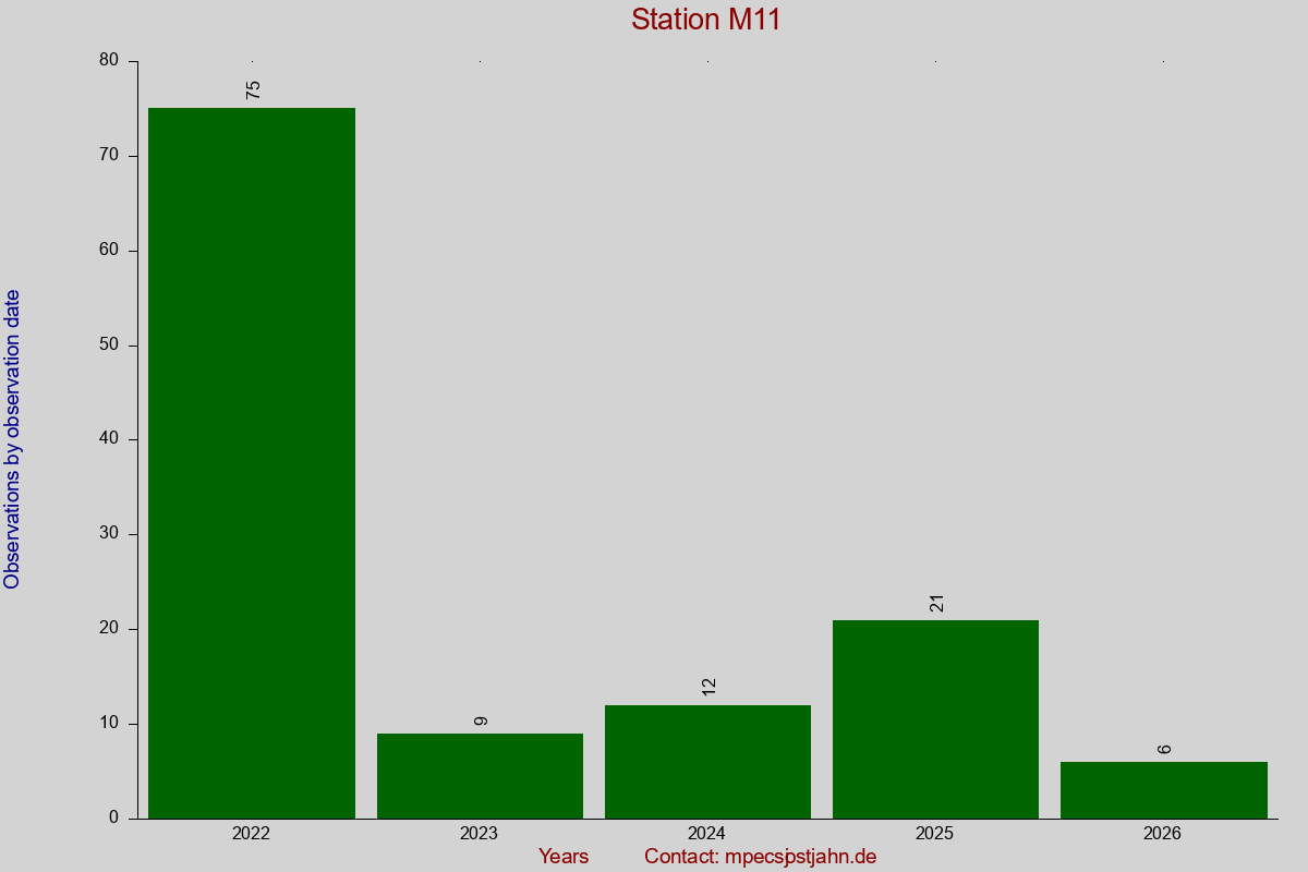 Observation totals by observation interval for station M11