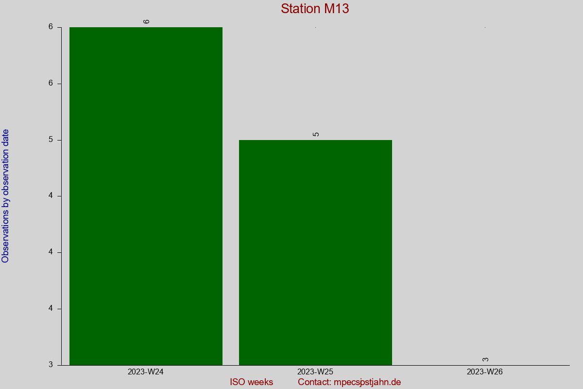 Observation totals by observation interval for station M13