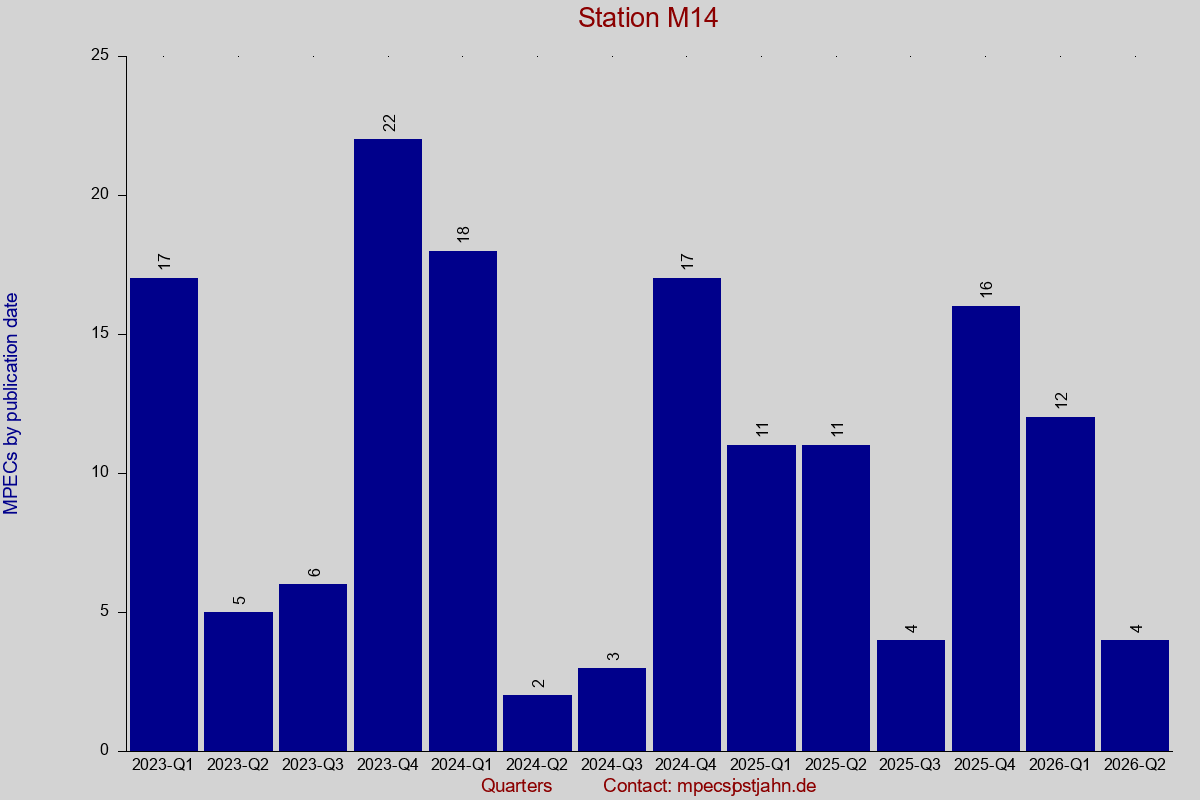 MPEC totals by publication interval for station M14