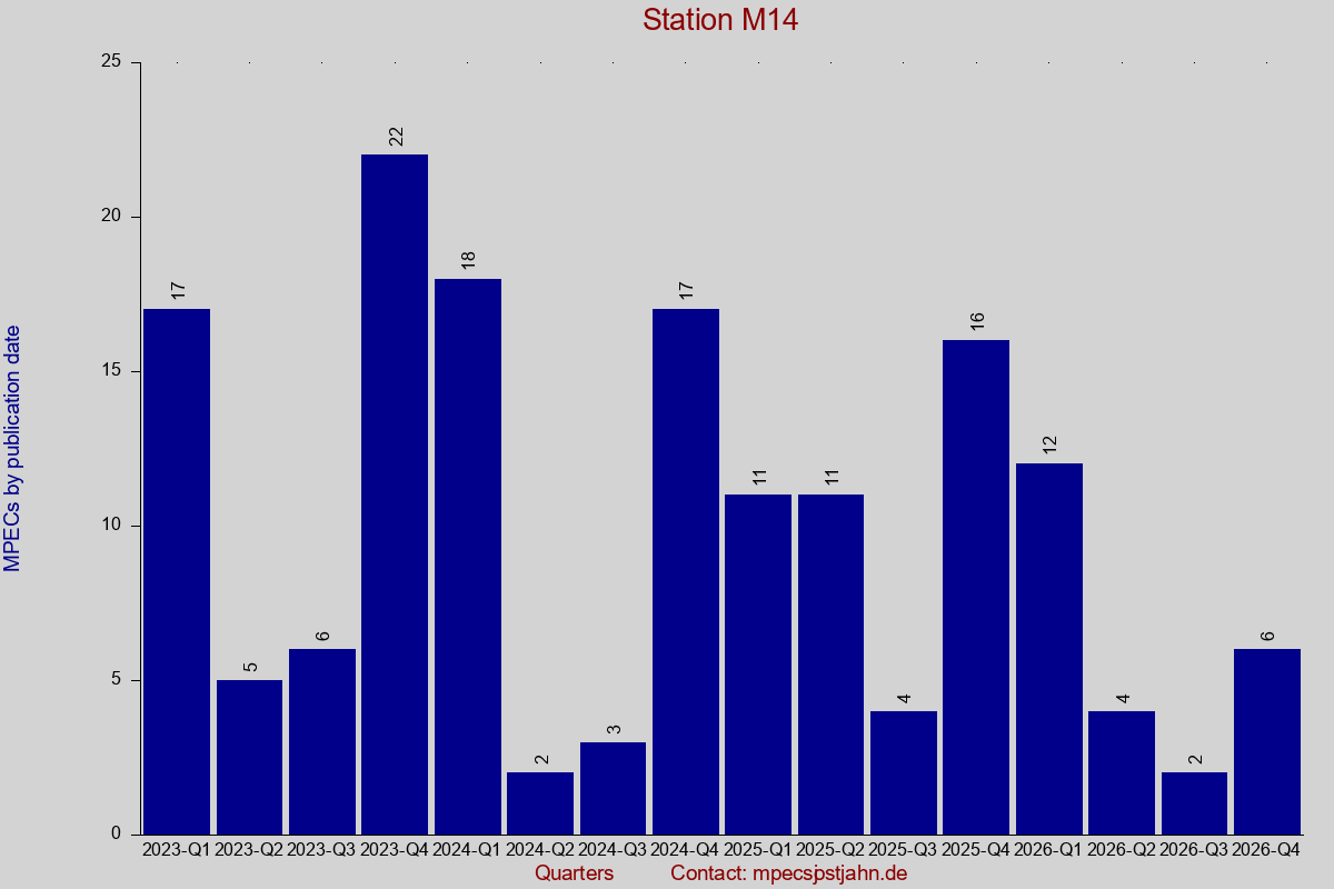MPEC totals by publication interval for station M14