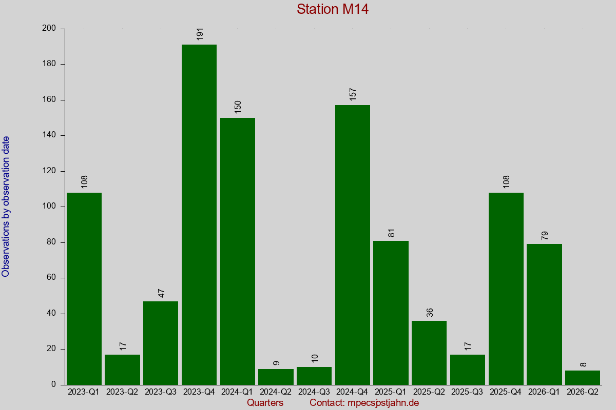Observation totals by observation interval for station M14