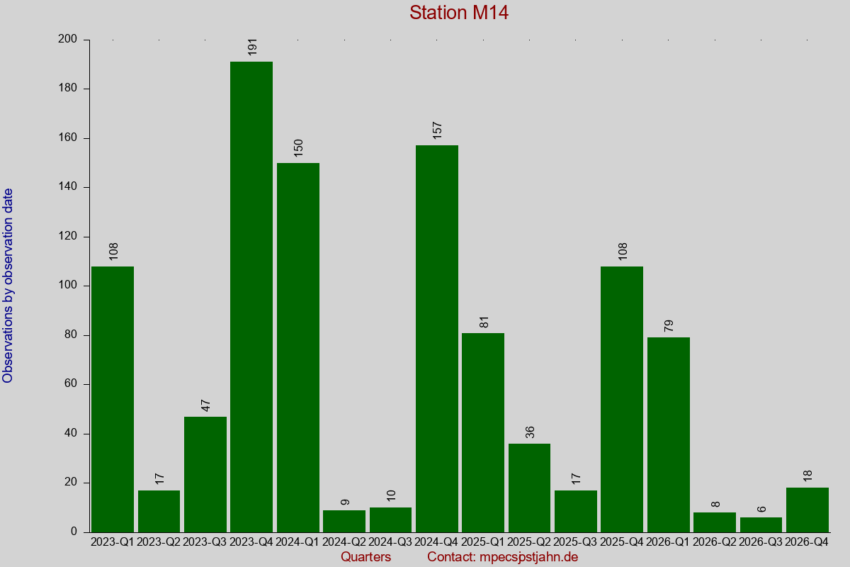 Observation totals by observation interval for station M14