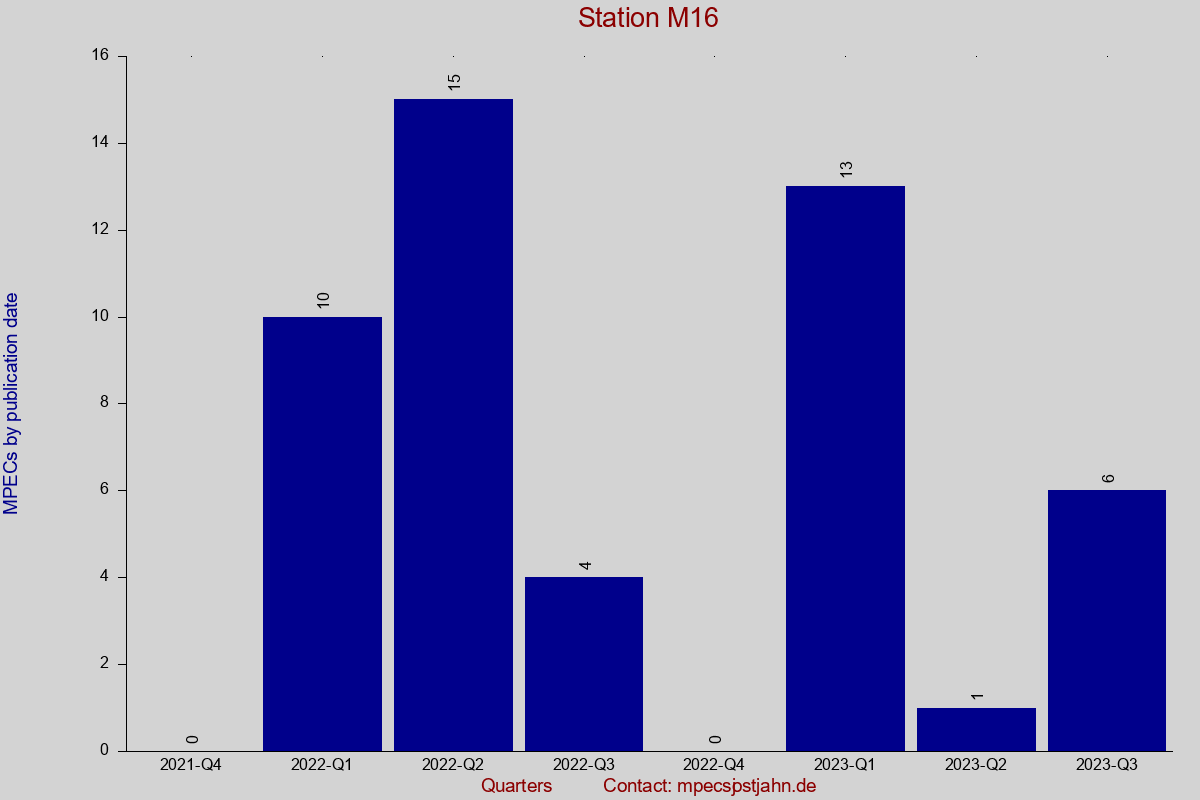 MPEC totals by publication interval for station M16