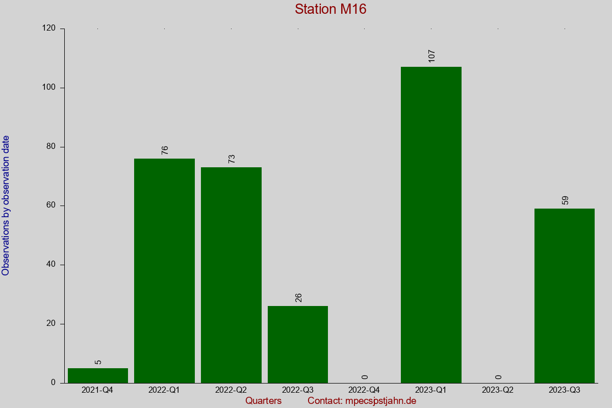 Observation totals by observation interval for station M16