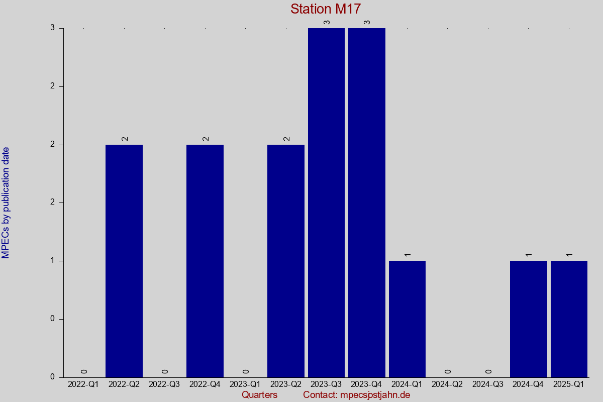 MPEC totals by publication interval for station M17