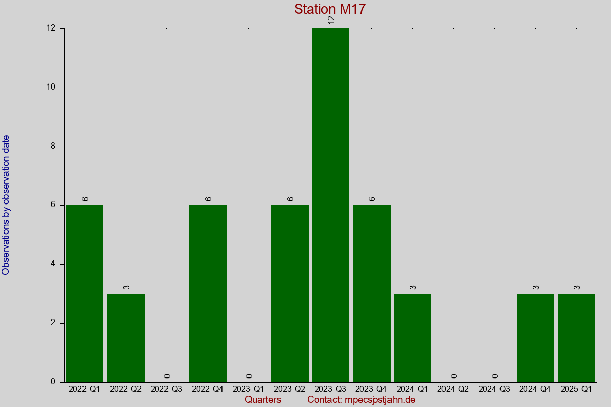Observation totals by observation interval for station M17