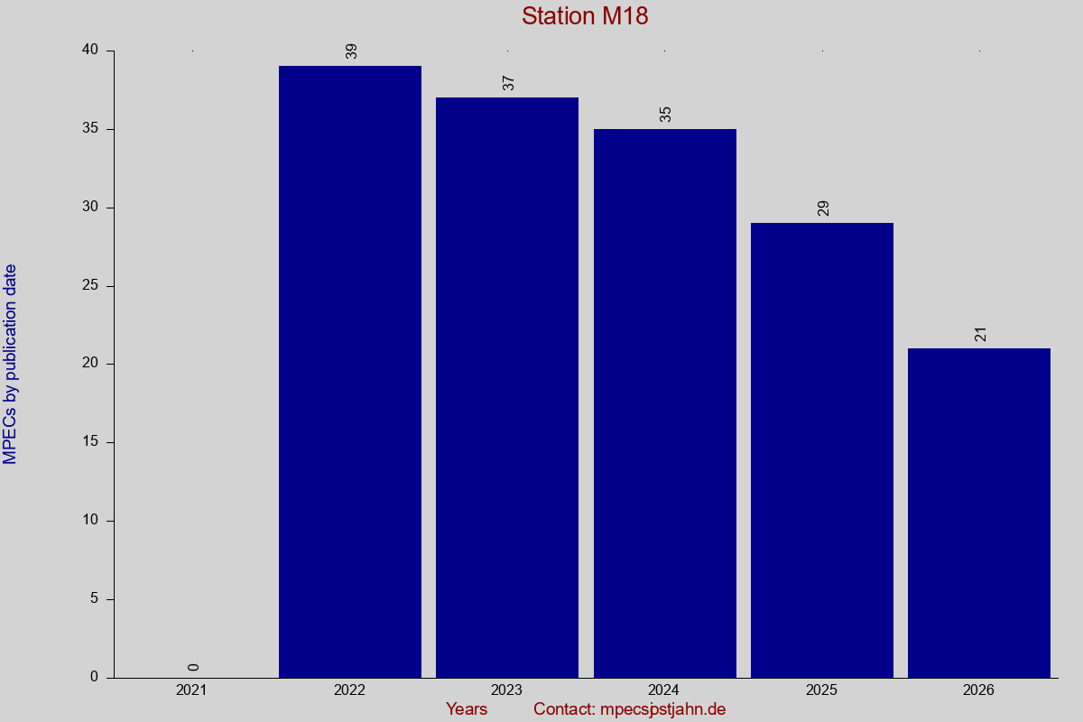 MPEC totals by publication interval for station M18