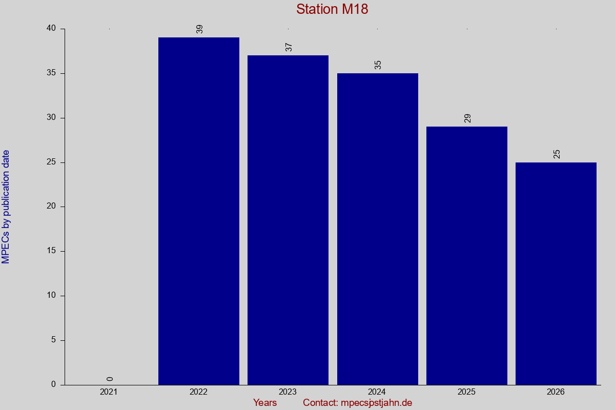 MPEC totals by publication interval for station M18